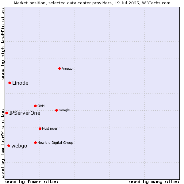 Market position of Linode vs. webgo vs. IPServerOne