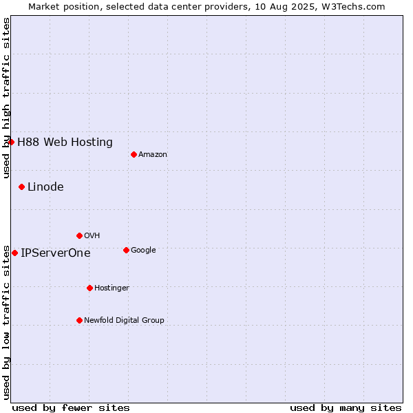 Market position of Linode vs. IPServerOne vs. H88 Web Hosting