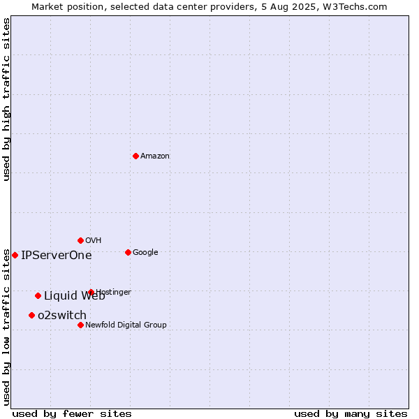Market position of Liquid Web vs. o2switch vs. IPServerOne