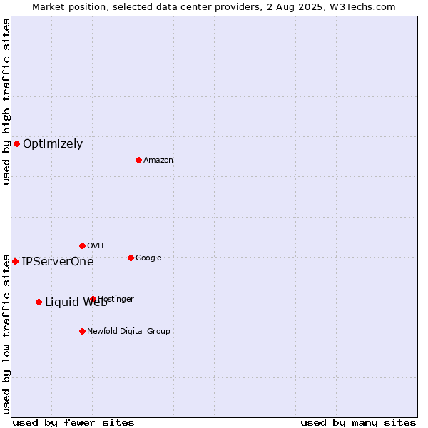 Market position of Liquid Web vs. Optimizely vs. IPServerOne
