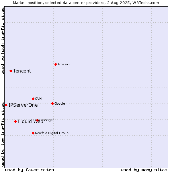 Market position of Liquid Web vs. Tencent vs. IPServerOne