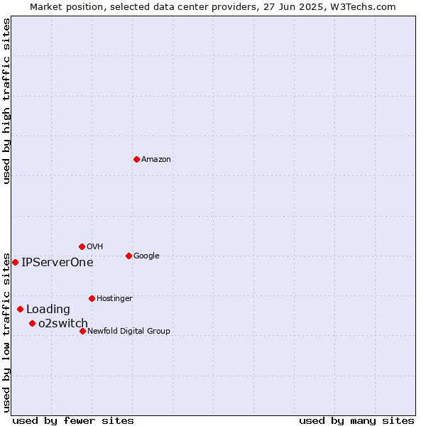 Market position of o2switch vs. Loading vs. IPServerOne