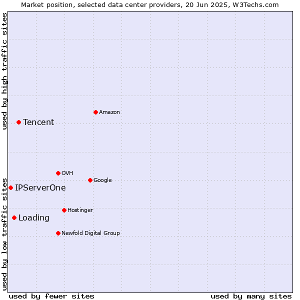 Market position of Tencent vs. Loading vs. IPServerOne