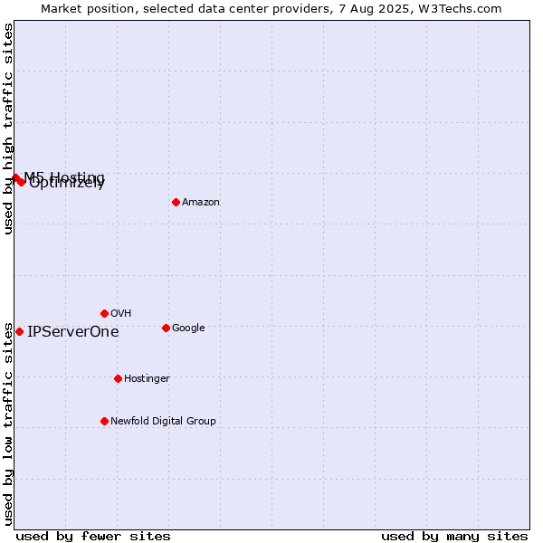 Market position of Optimizely vs. IPServerOne vs. M5 Hosting