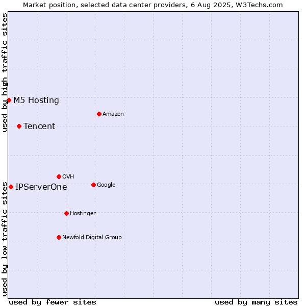 Market position of Tencent vs. IPServerOne vs. M5 Hosting