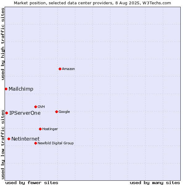 Market position of Netinternet vs. IPServerOne vs. Mailchimp