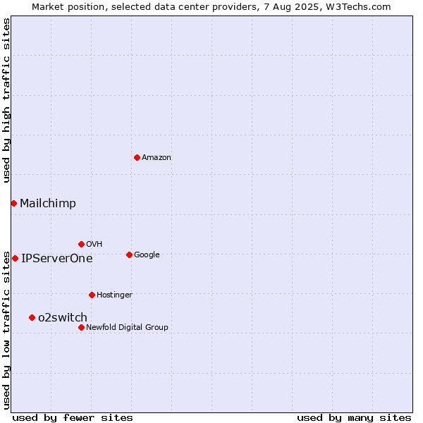 Market position of o2switch vs. IPServerOne vs. Mailchimp