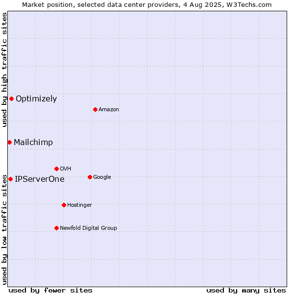 Market position of Optimizely vs. IPServerOne vs. Mailchimp