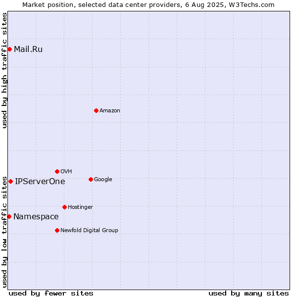 Market position of IPServerOne vs. Mail.Ru vs. Namespace