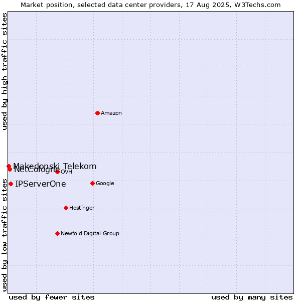 Market position of IPServerOne vs. NetCologne vs. Makedonski Telekom