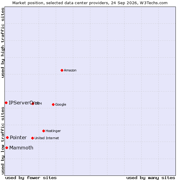 Market position of Pointer vs. Mammoth vs. IPServerOne