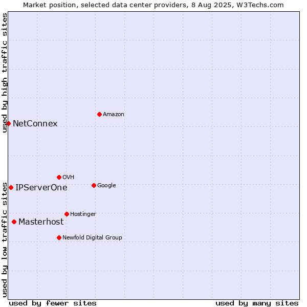 Market position of Masterhost vs. IPServerOne vs. NetConnex