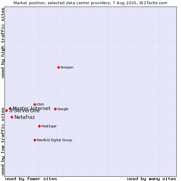 Market position of Netafraz vs. Master Internet vs. IPServerOne