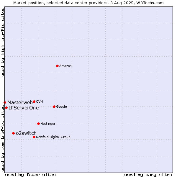 Market position of o2switch vs. IPServerOne vs. Masterweb