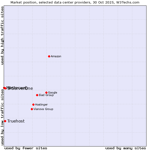 Market position of IPServerOne vs. Truehost vs. Masterweb