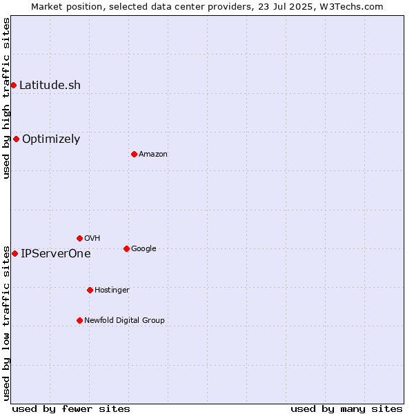 Market position of Optimizely vs. IPServerOne vs. Latitude.sh