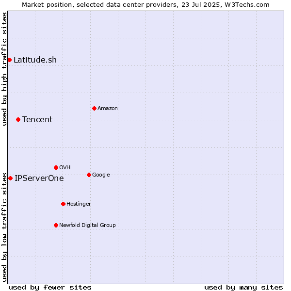 Market position of Tencent vs. IPServerOne vs. Latitude.sh