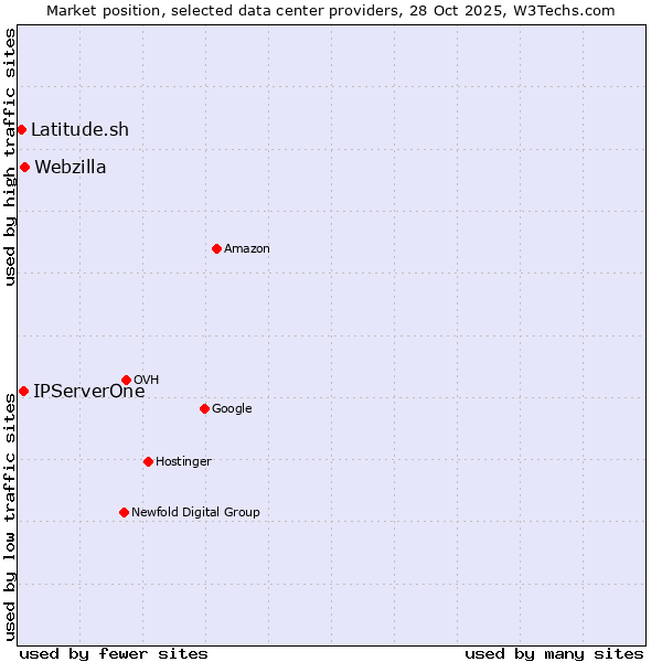 Market position of Webzilla vs. IPServerOne vs. Latitude.sh
