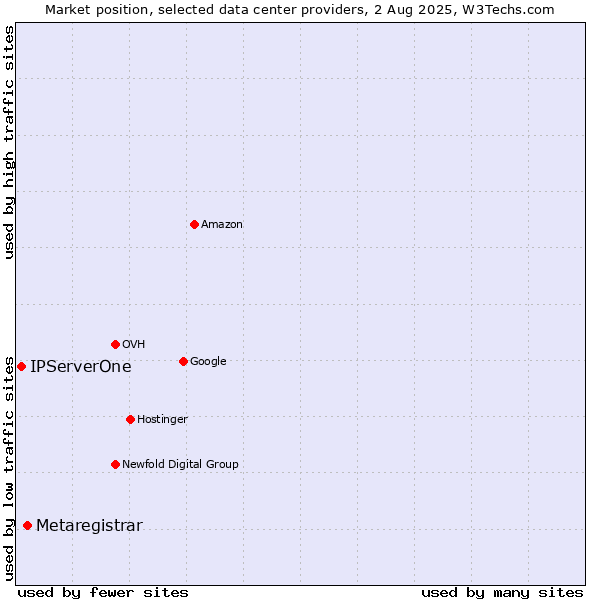 Market position of Metaregistrar vs. IPServerOne