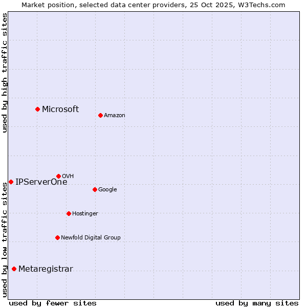 Market position of Microsoft vs. Metaregistrar vs. IPServerOne
