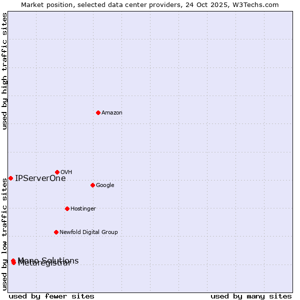Market position of Metaregistrar vs. Mono Solutions vs. IPServerOne