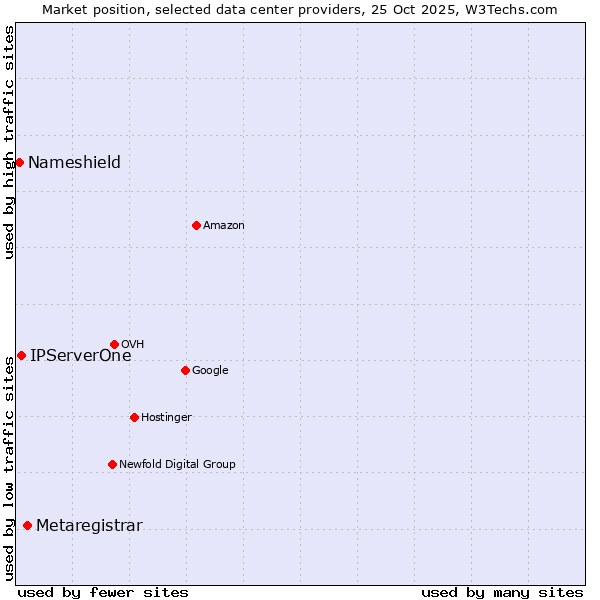 Market position of Metaregistrar vs. IPServerOne vs. Nameshield