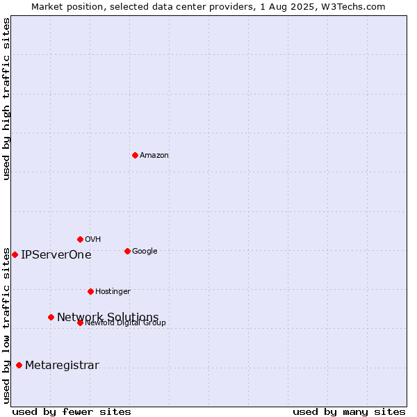 Market position of Network Solutions vs. Metaregistrar vs. IPServerOne