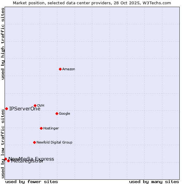 Market position of Metaregistrar vs. IPServerOne vs. NewMedia Express