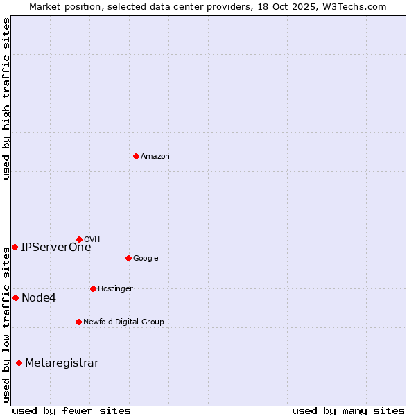 Market position of Metaregistrar vs. Node4 vs. IPServerOne