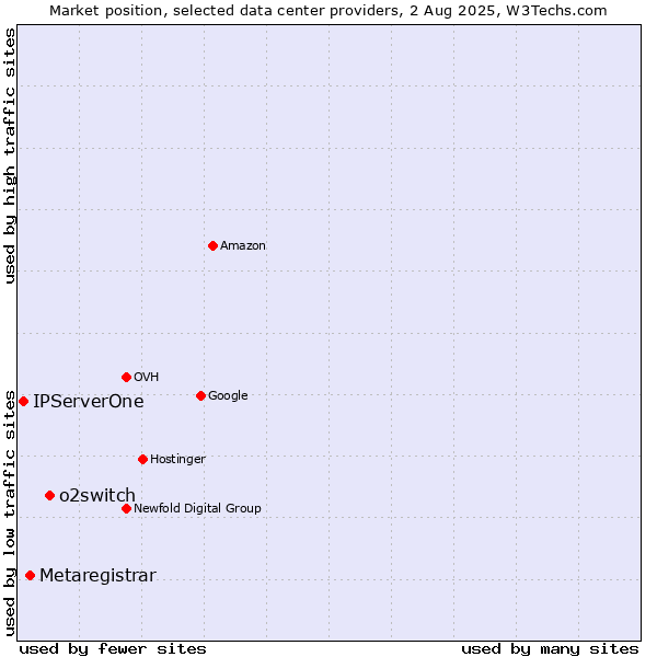 Market position of o2switch vs. Metaregistrar vs. IPServerOne