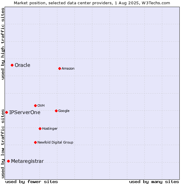 Market position of Oracle vs. Metaregistrar vs. IPServerOne
