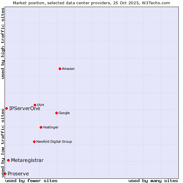 Market position of Metaregistrar vs. IPServerOne vs. Proserve