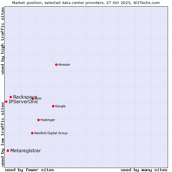 Market position of Rackspace vs. Metaregistrar vs. IPServerOne
