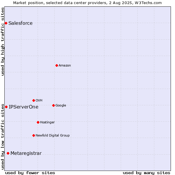 Market position of Metaregistrar vs. IPServerOne vs. Salesforce