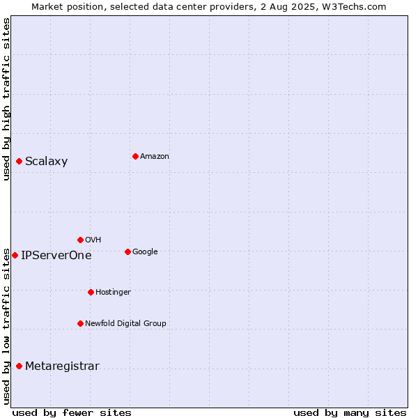 Market position of Scalaxy vs. Metaregistrar vs. IPServerOne