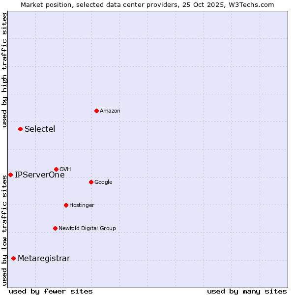 Market position of Selectel vs. Metaregistrar vs. IPServerOne