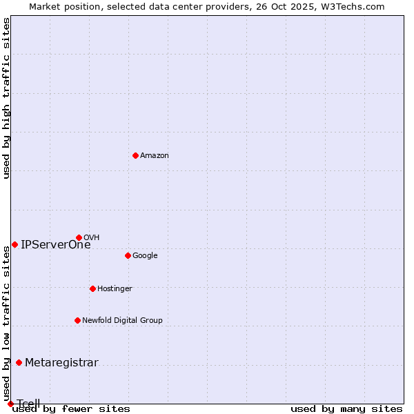 Market position of Metaregistrar vs. IPServerOne vs. Tcell
