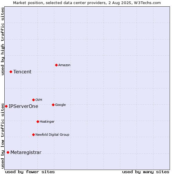 Market position of Tencent vs. Metaregistrar vs. IPServerOne