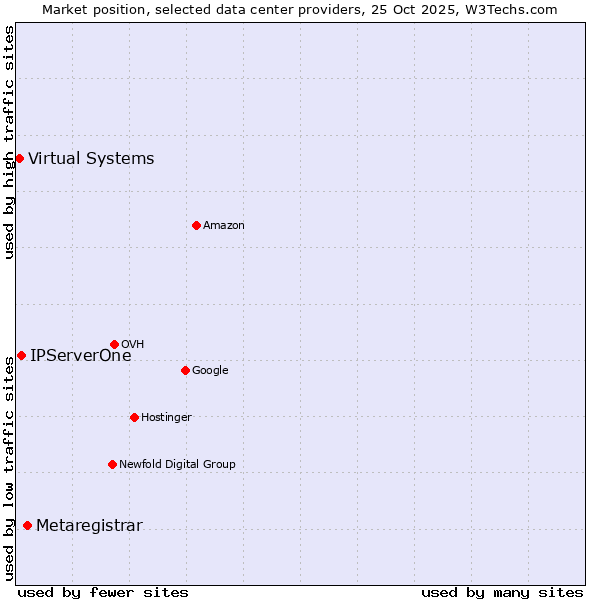 Market position of Metaregistrar vs. IPServerOne vs. Virtual Systems