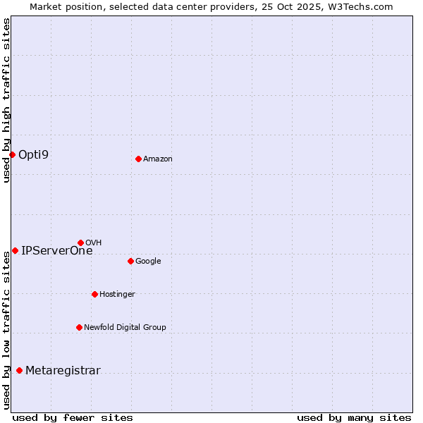 Market position of Metaregistrar vs. IPServerOne vs. Opti9