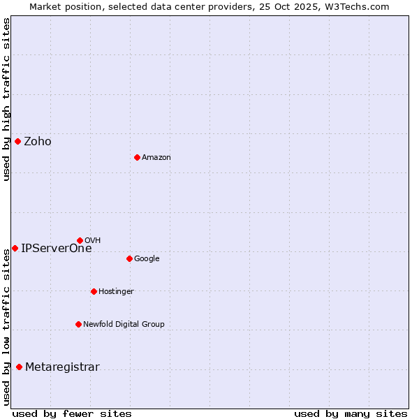 Market position of Metaregistrar vs. Zoho vs. IPServerOne