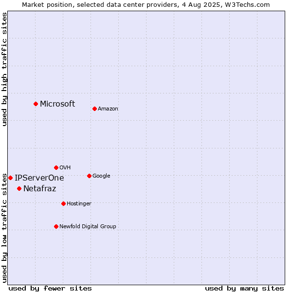 Market position of Microsoft vs. Netafraz vs. IPServerOne