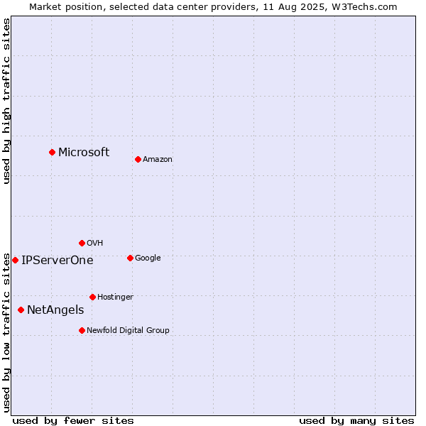 Market position of Microsoft vs. NetAngels vs. IPServerOne