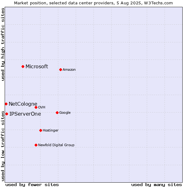 Market position of Microsoft vs. IPServerOne vs. NetCologne