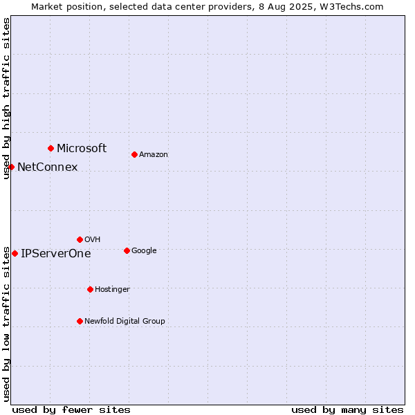 Market position of Microsoft vs. IPServerOne vs. NetConnex