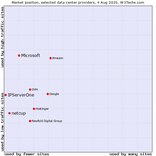 Market position of Microsoft vs. netcup vs. IPServerOne