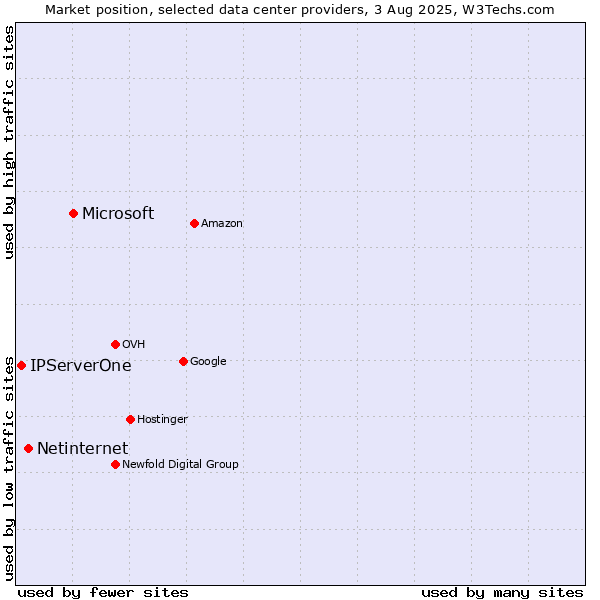 Market position of Microsoft vs. Netinternet vs. IPServerOne