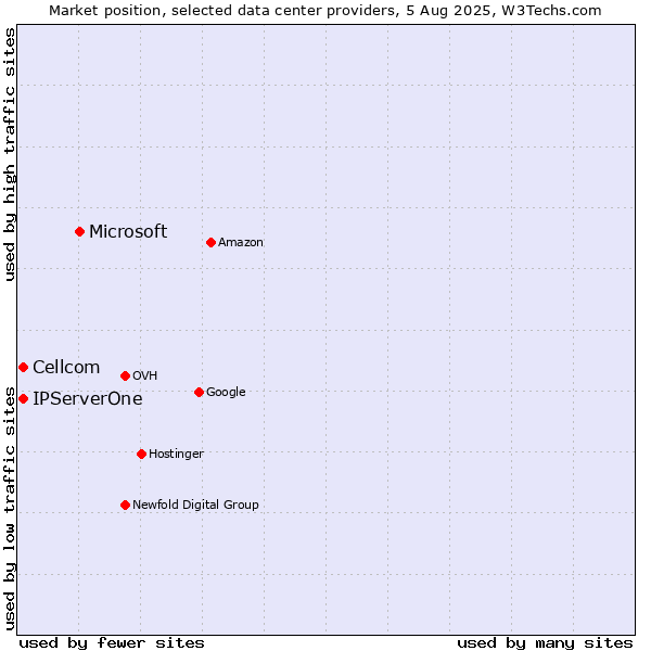 Market position of Microsoft vs. Cellcom vs. IPServerOne