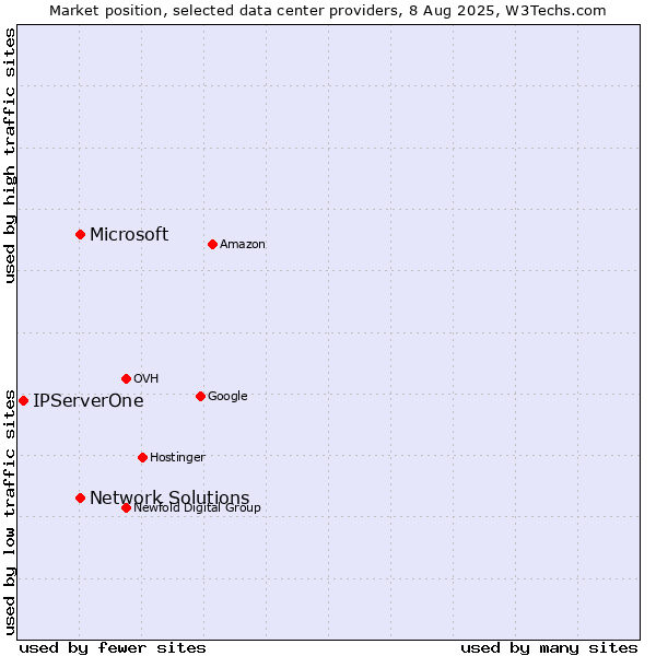 Market position of Network Solutions vs. Microsoft vs. IPServerOne