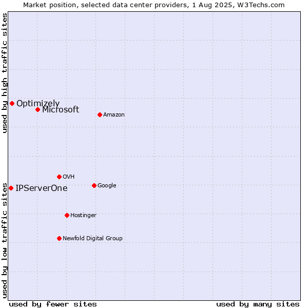 Market position of Microsoft vs. Optimizely vs. IPServerOne